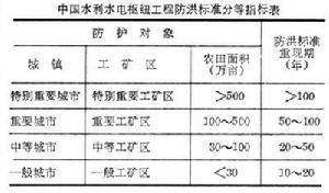 GB50201-2014防洪标准截图